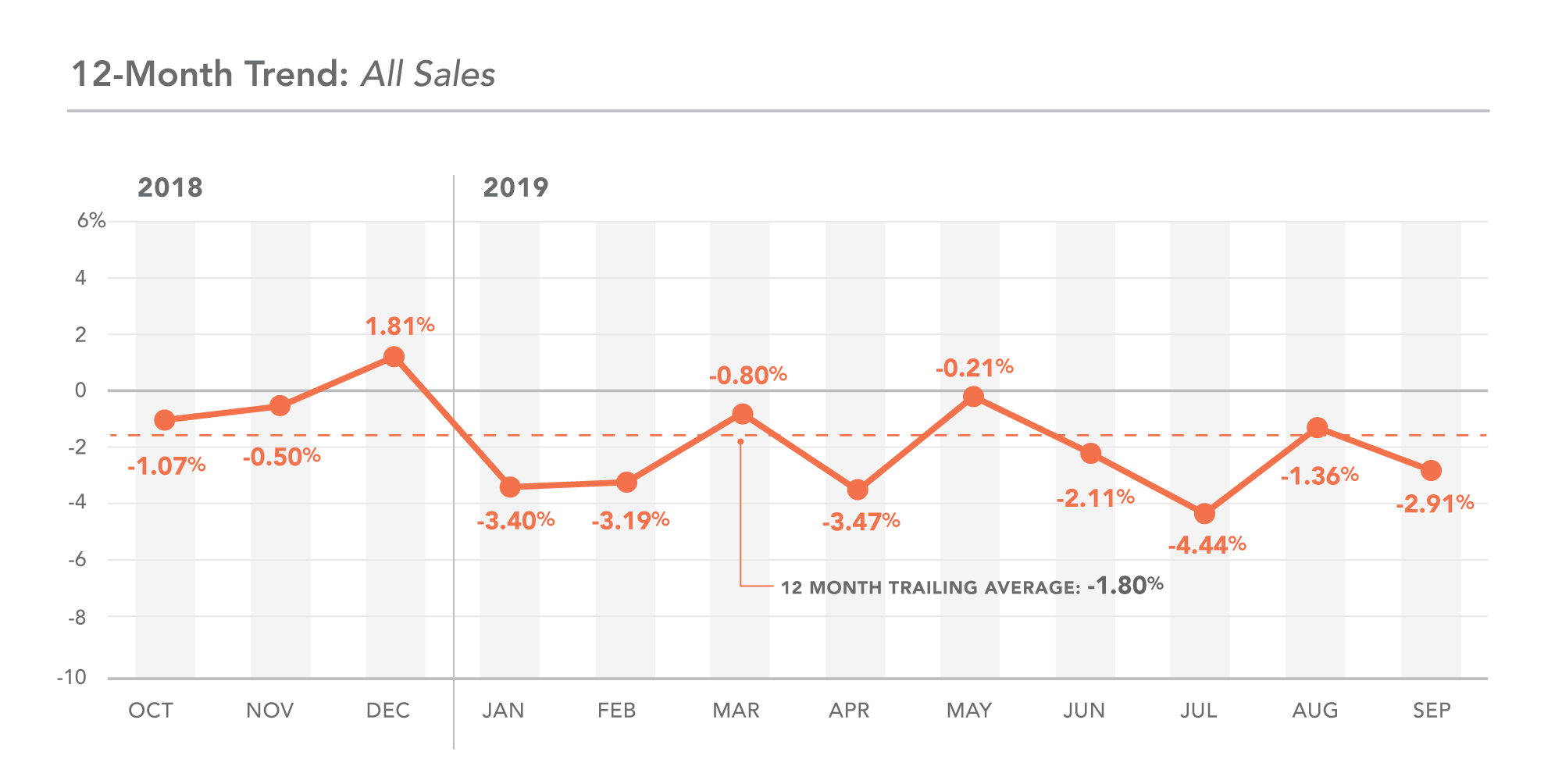 DC 12-month trend