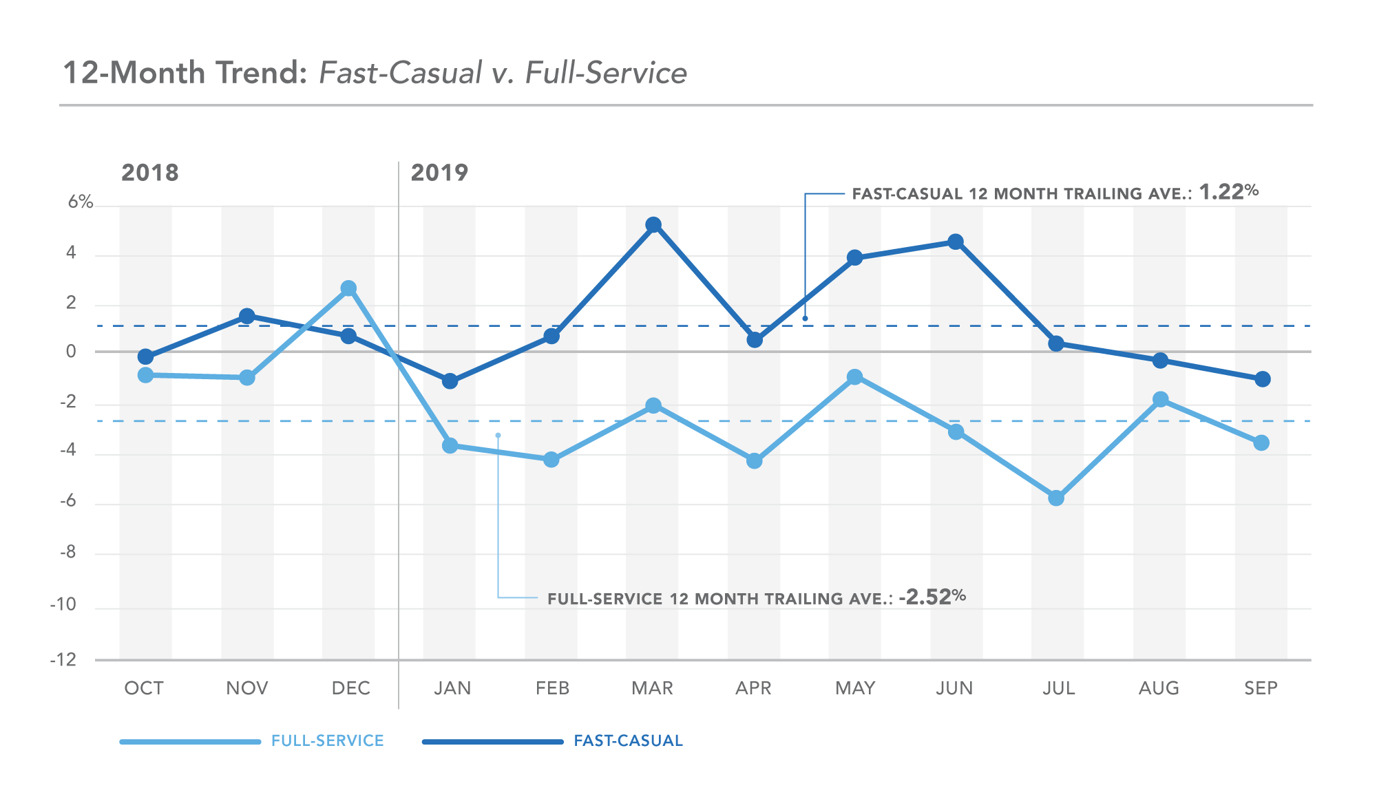 DC 12-month trend