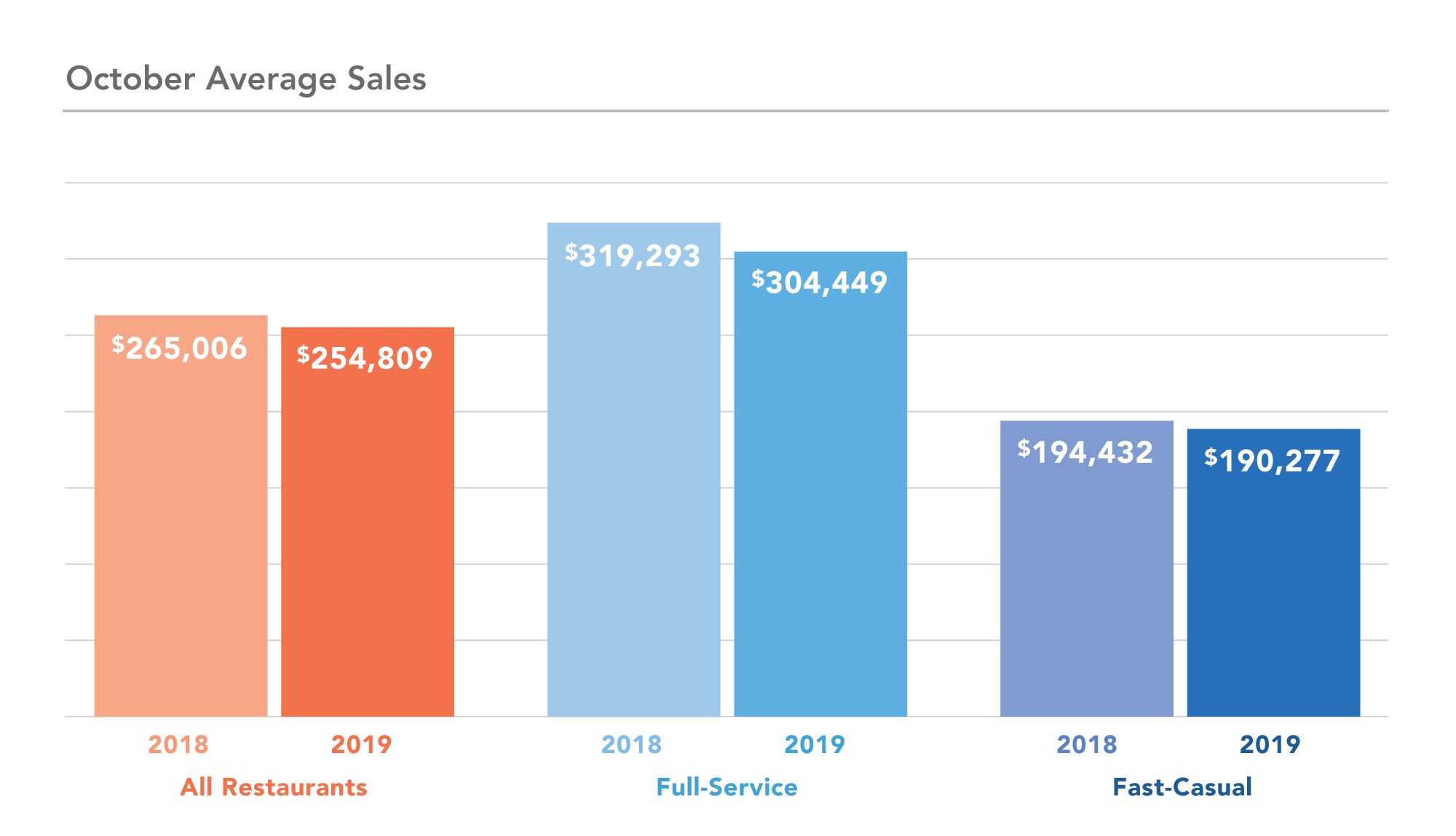 DC Year over Year sales