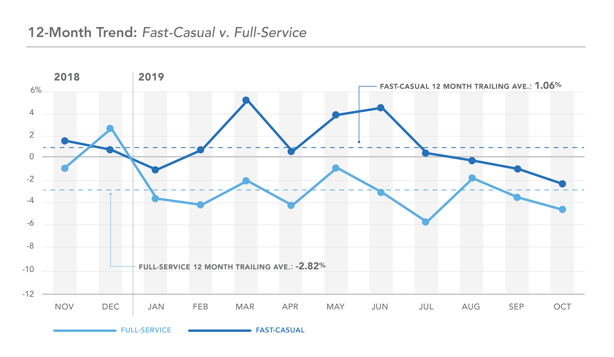 DC 12-month trend