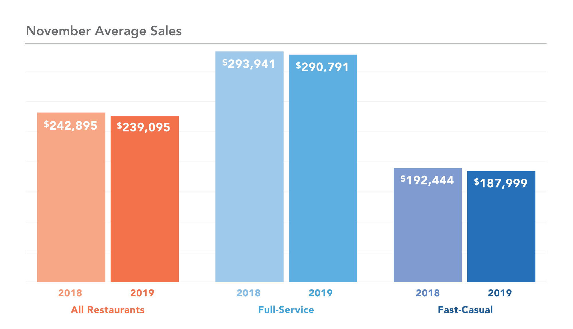 DC Year over Year sales