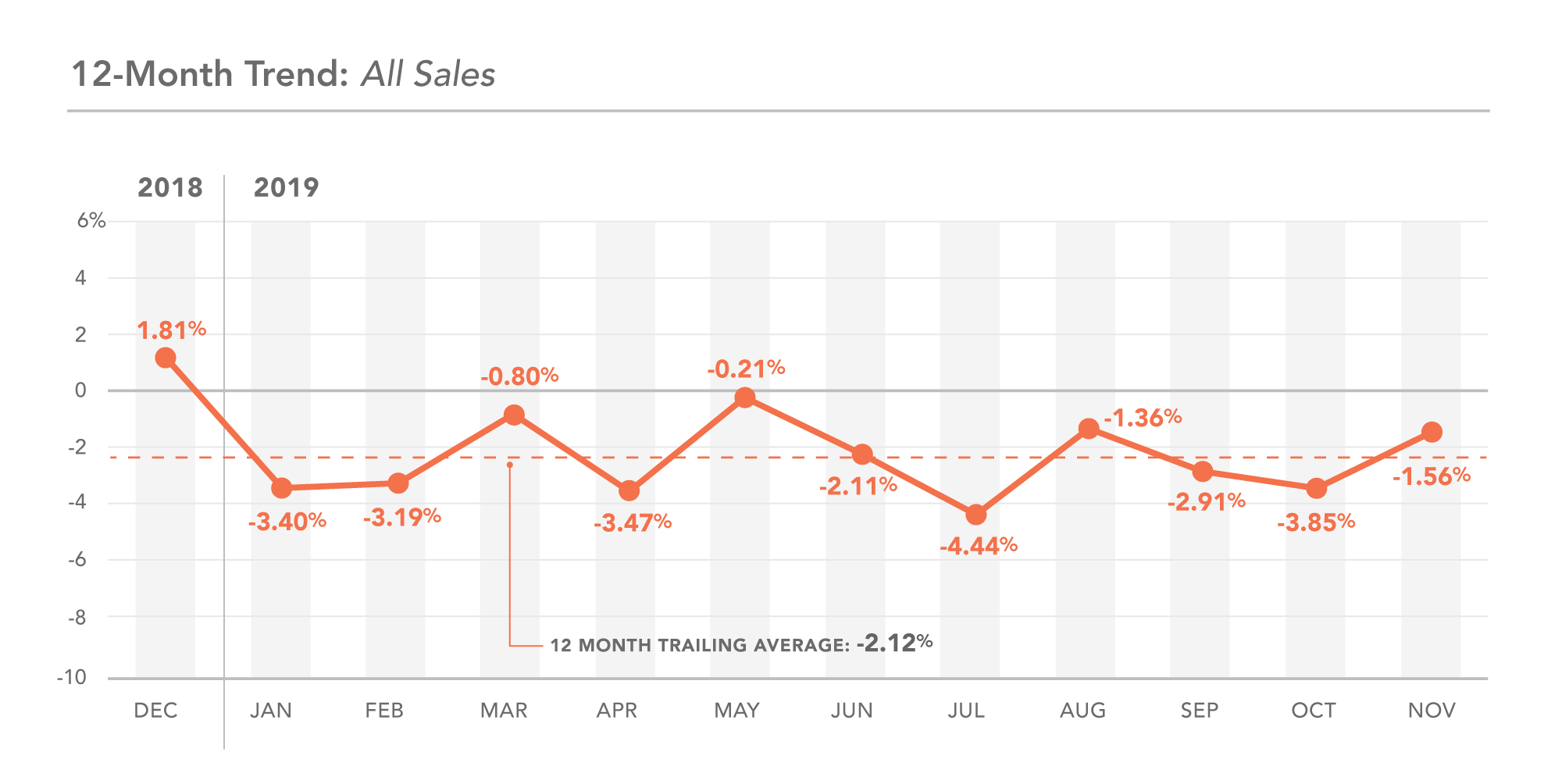 DC 12-month trend