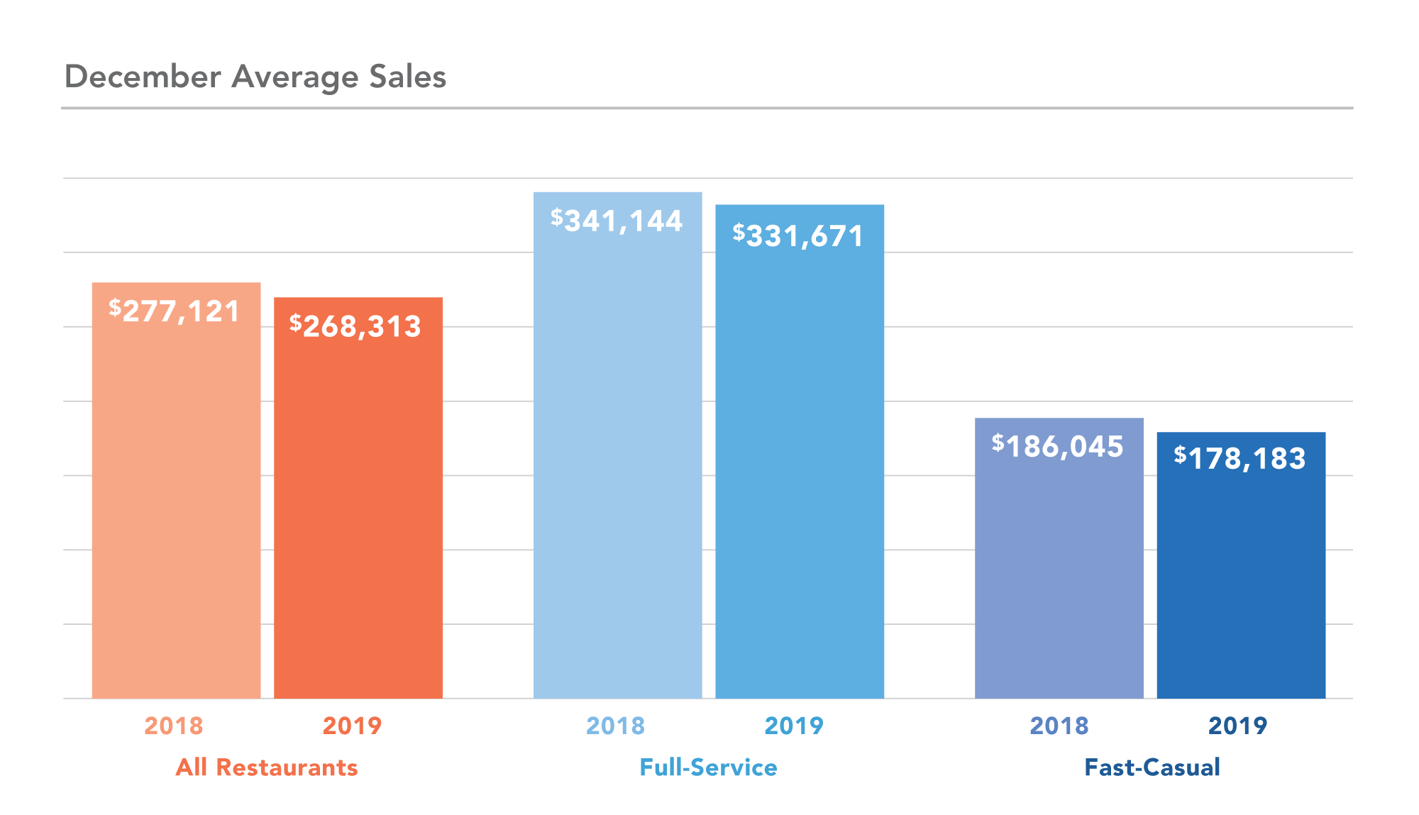 DC Year over Year sales