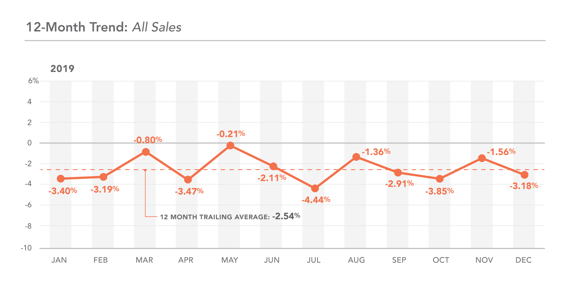 DC 12-month trend, all sales
