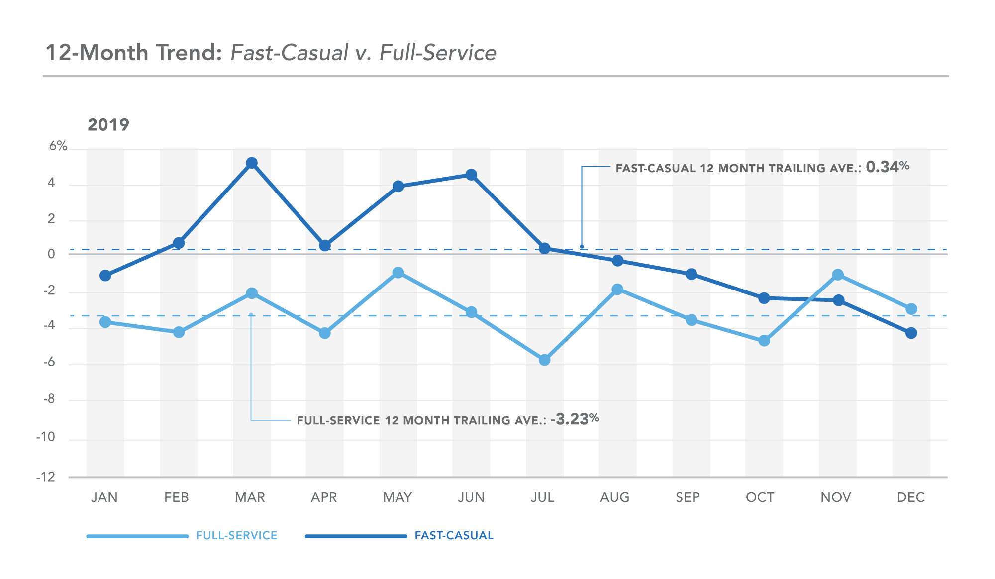 DC 12-month trend, fast casual v full service