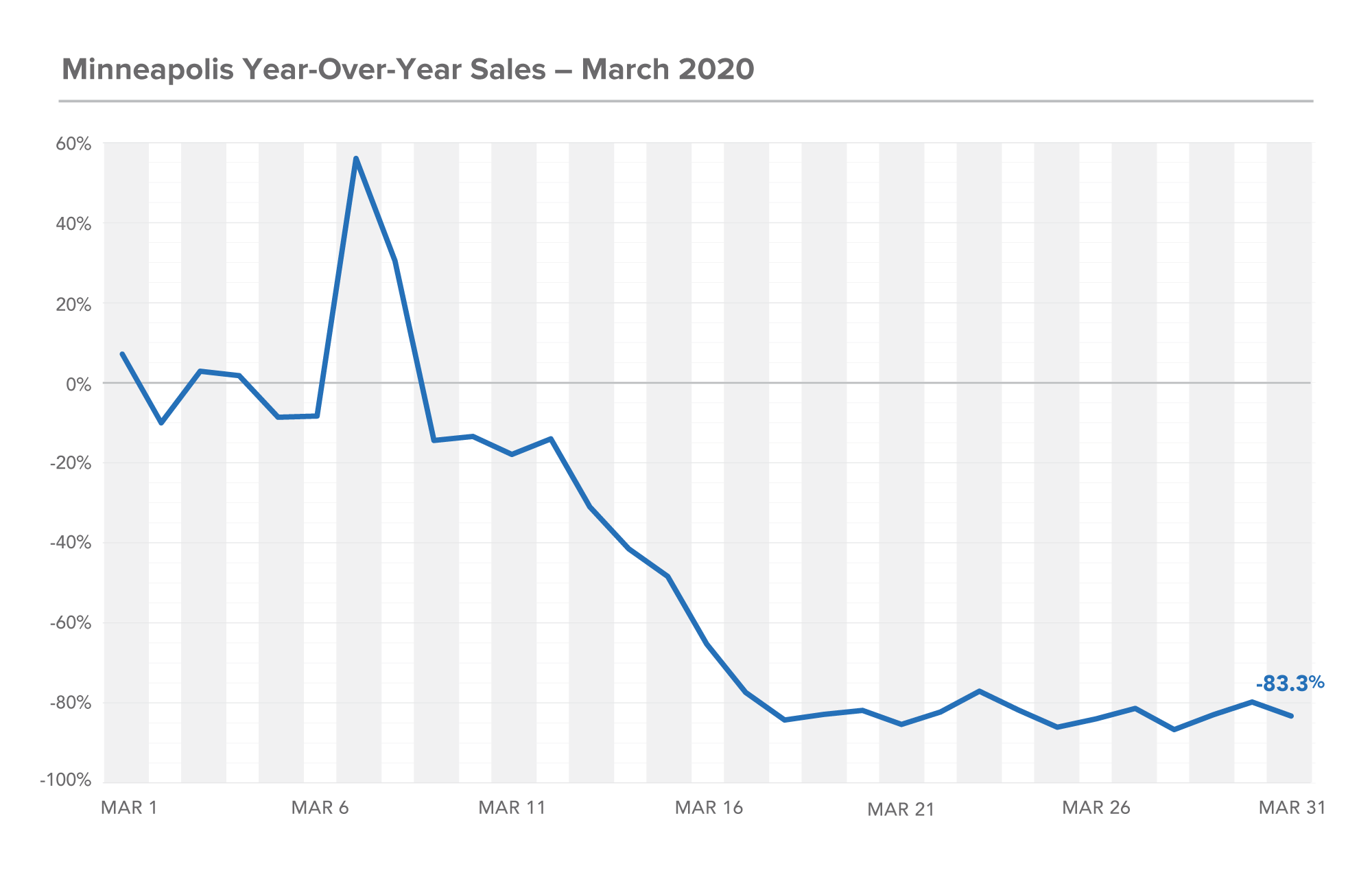 MN March Sales