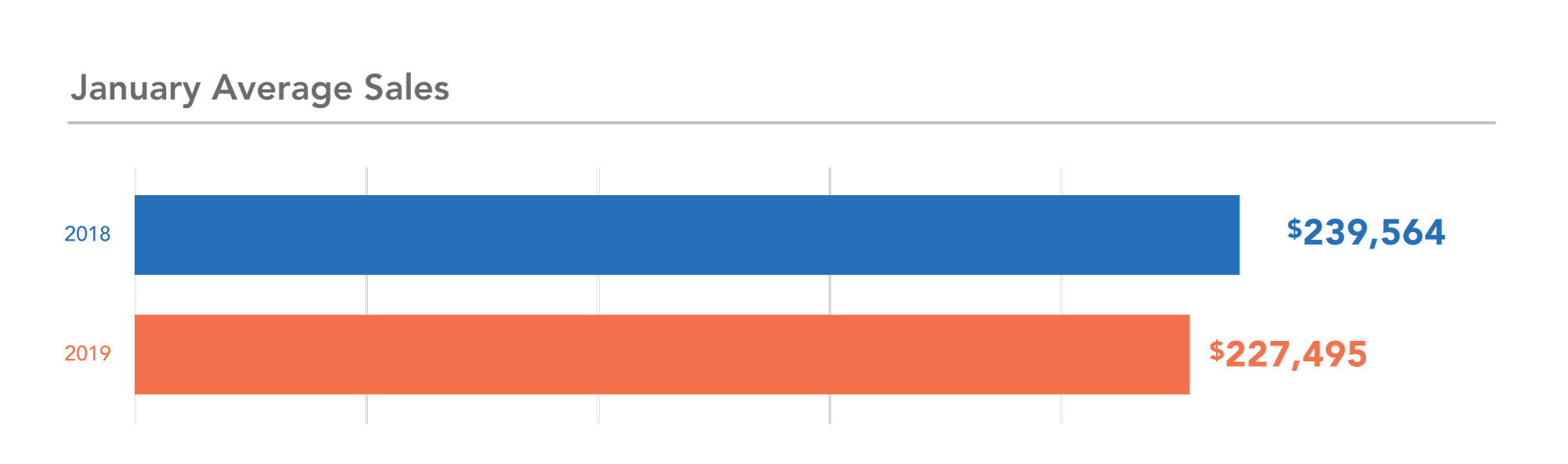 Year over year data