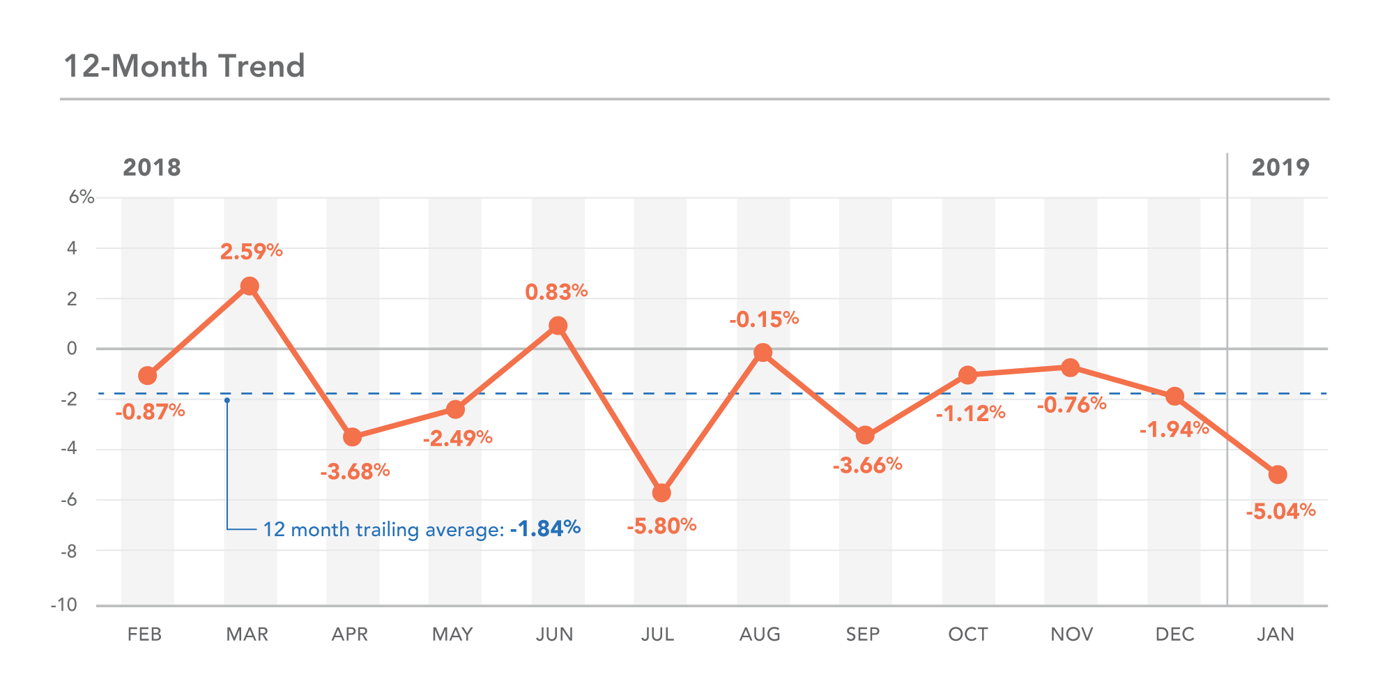 Monthly sales trend