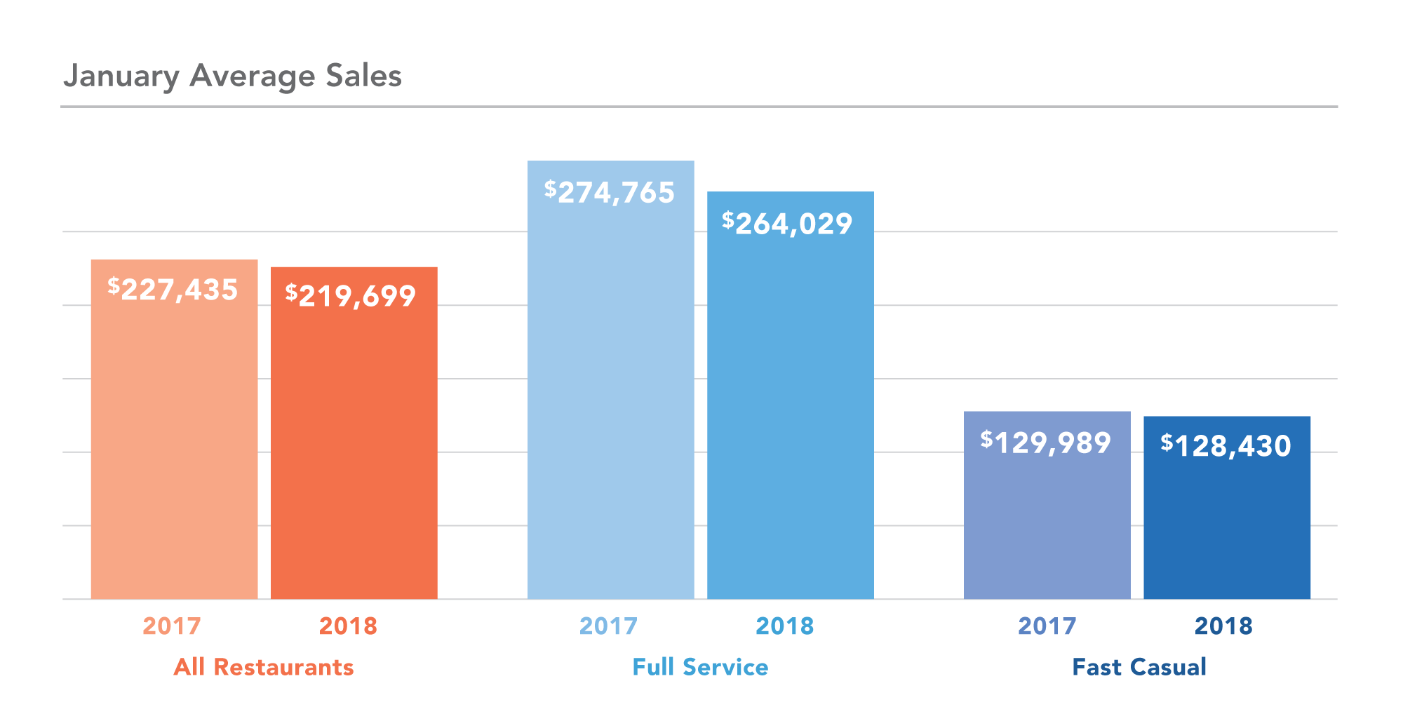 year over year data