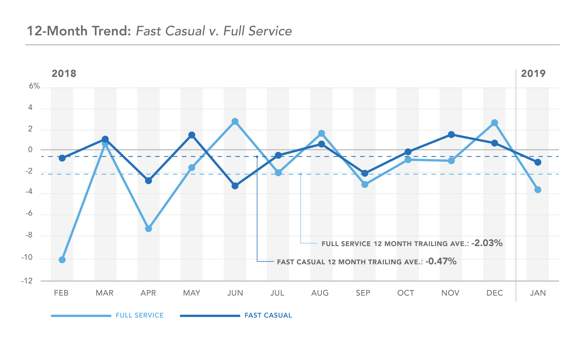 Monthly Restaurant Sales Trend, details