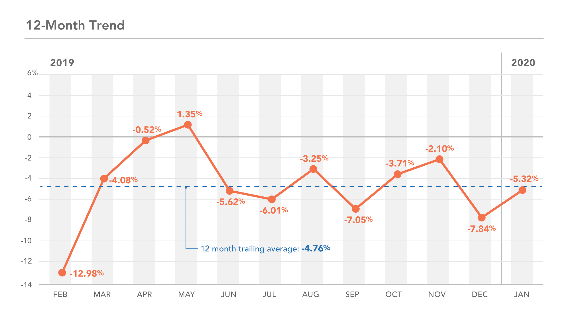 MN 12-month trend