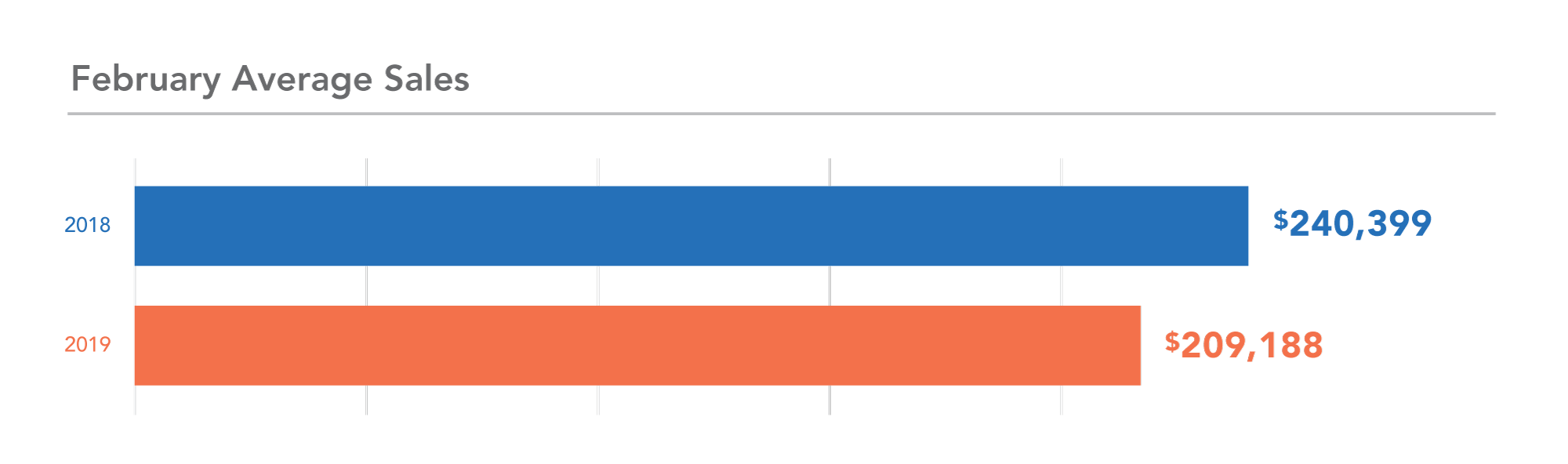 Year-over-year Sales Trend