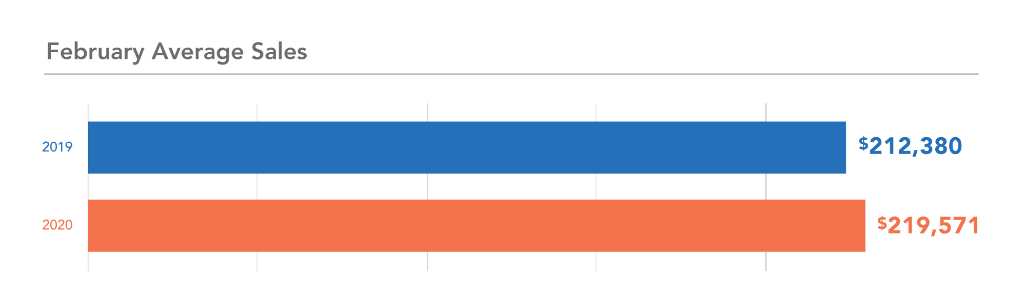 MN year-over-year sales