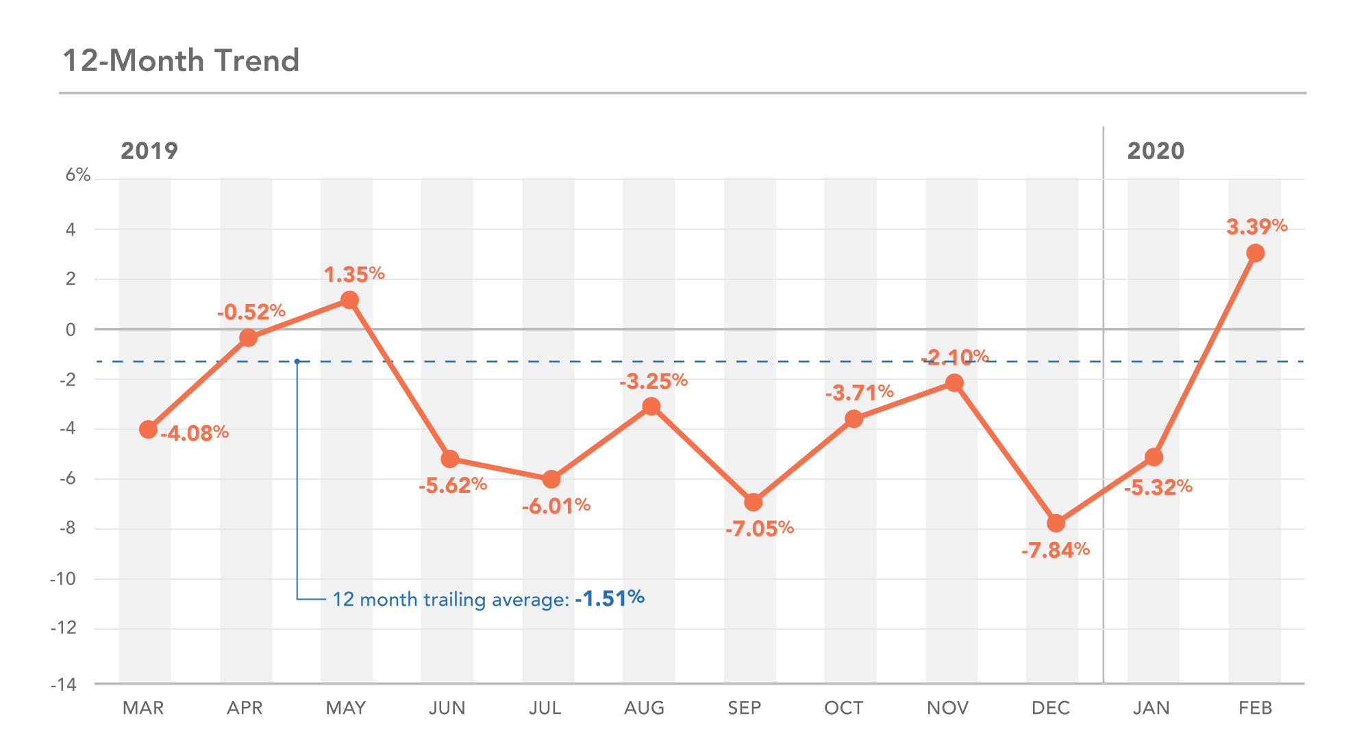 MN 12-month trend