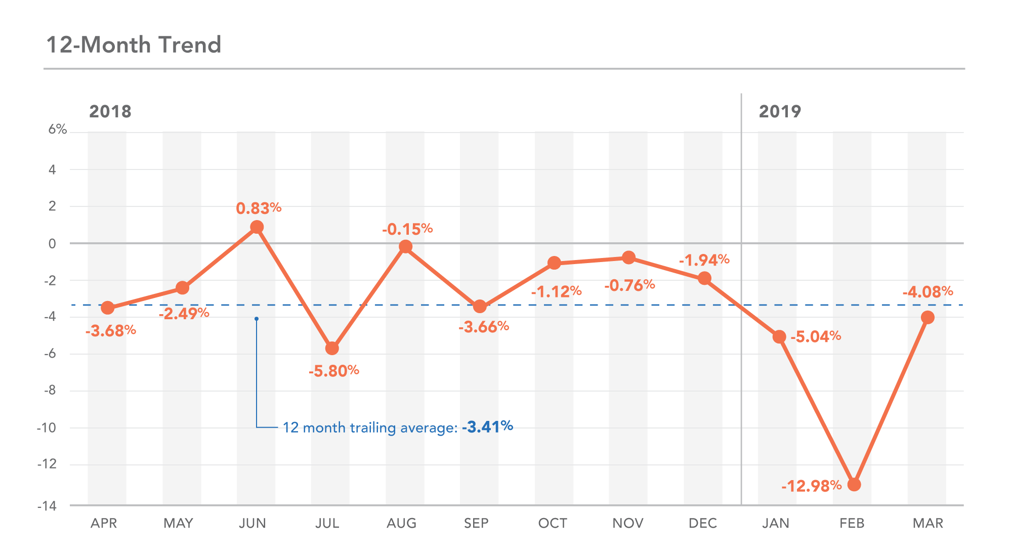 MN 12-month Trend