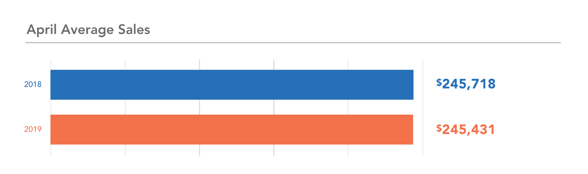 MN year-over-year sales