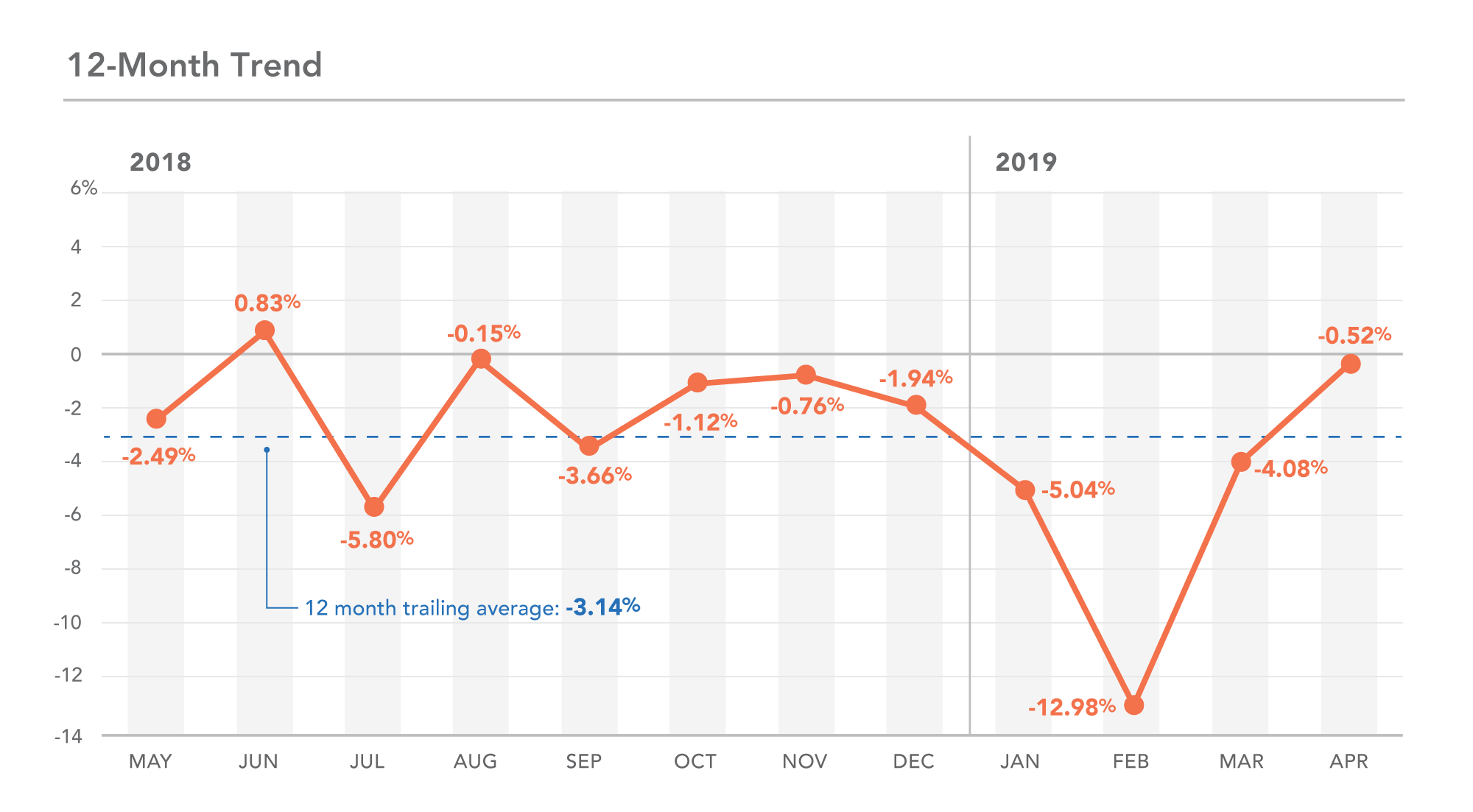 MN 12-month trend