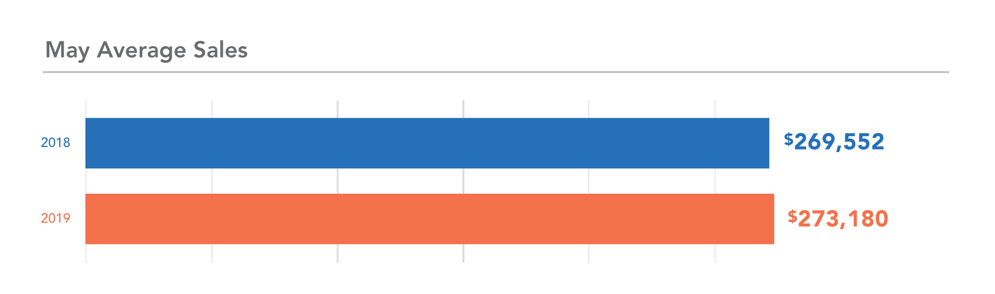 MN year-over-year sales