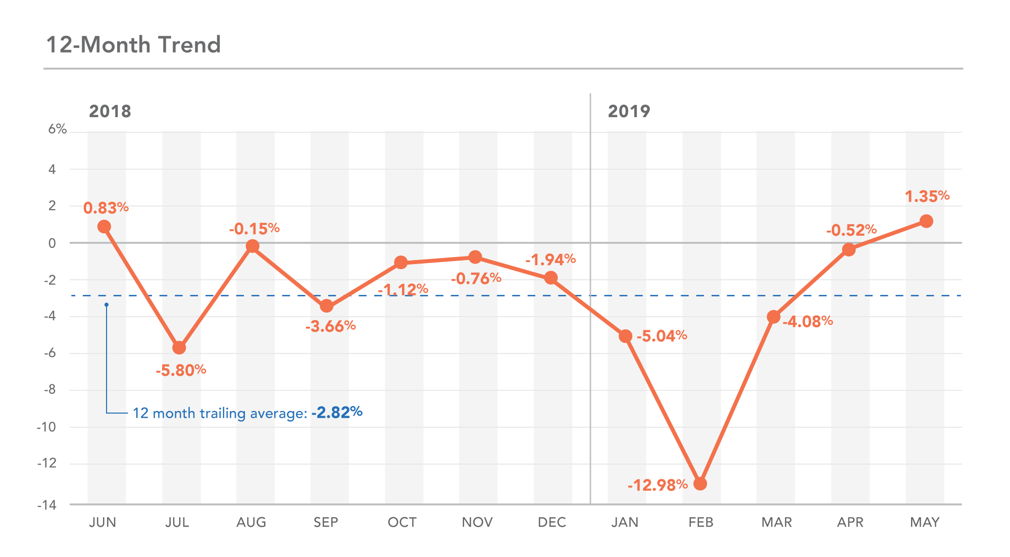 MN 12-month trend