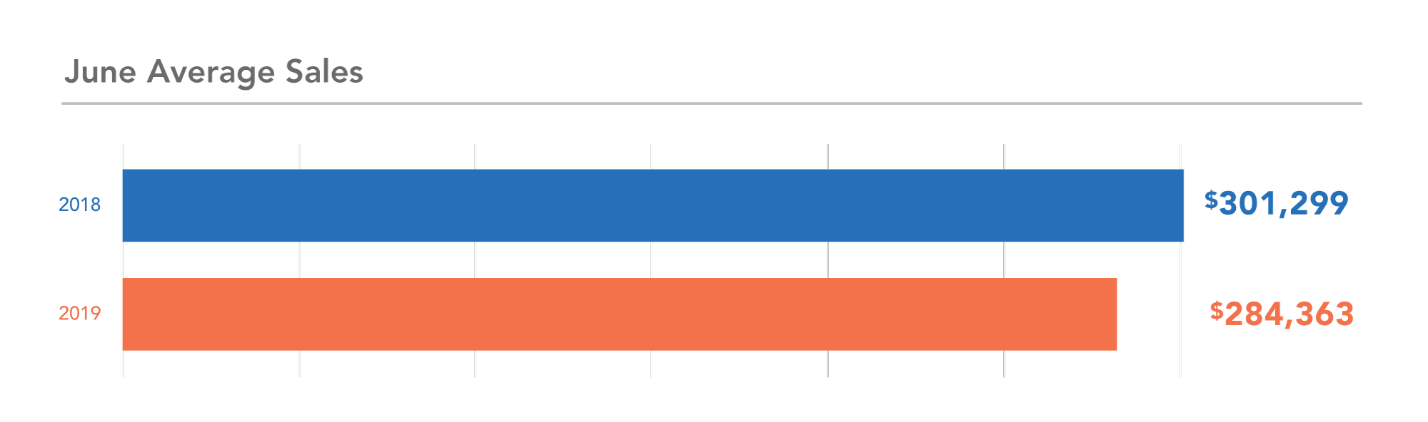 MN year-over-year sales