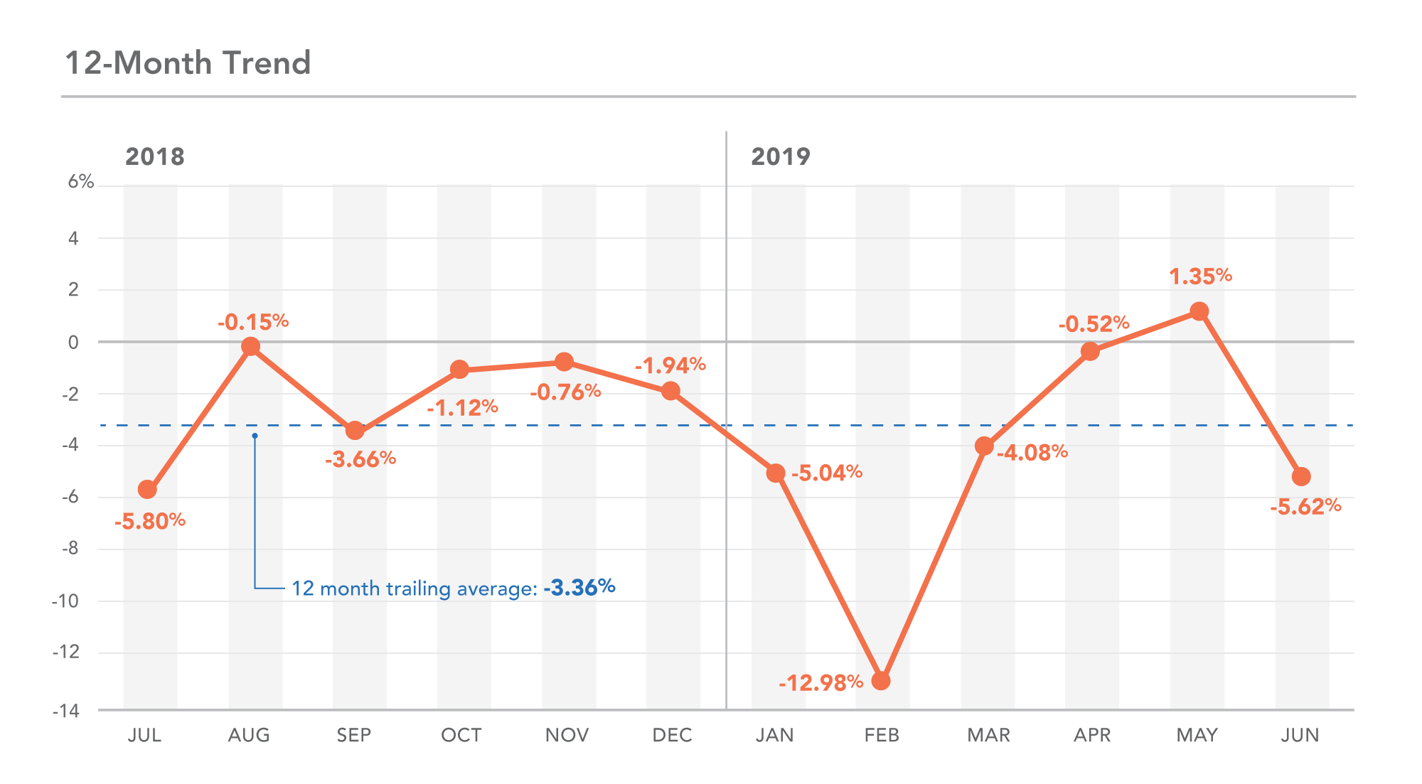 MN 12-month trend