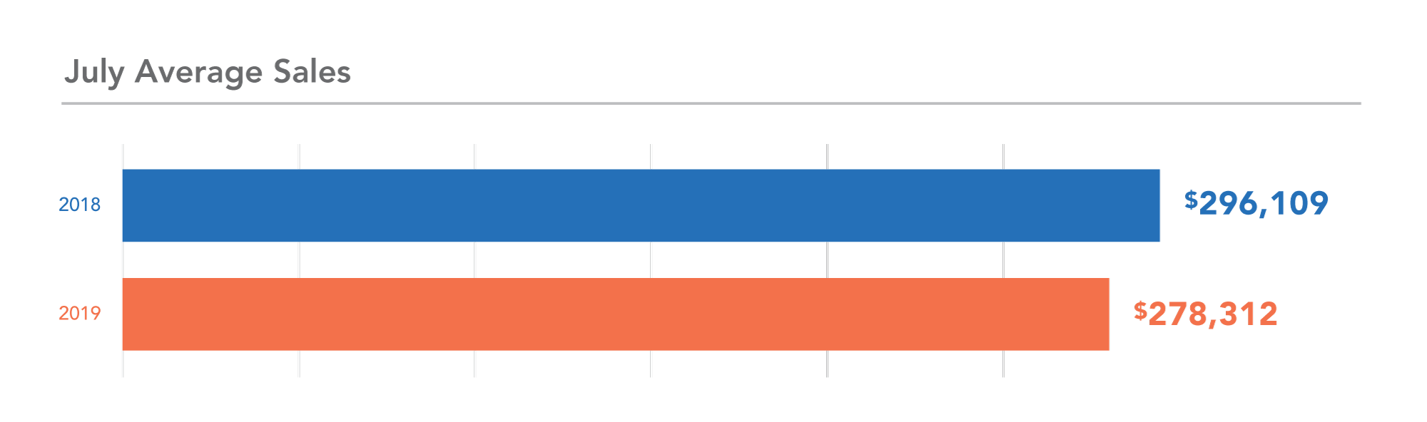 MN year-over-year sales