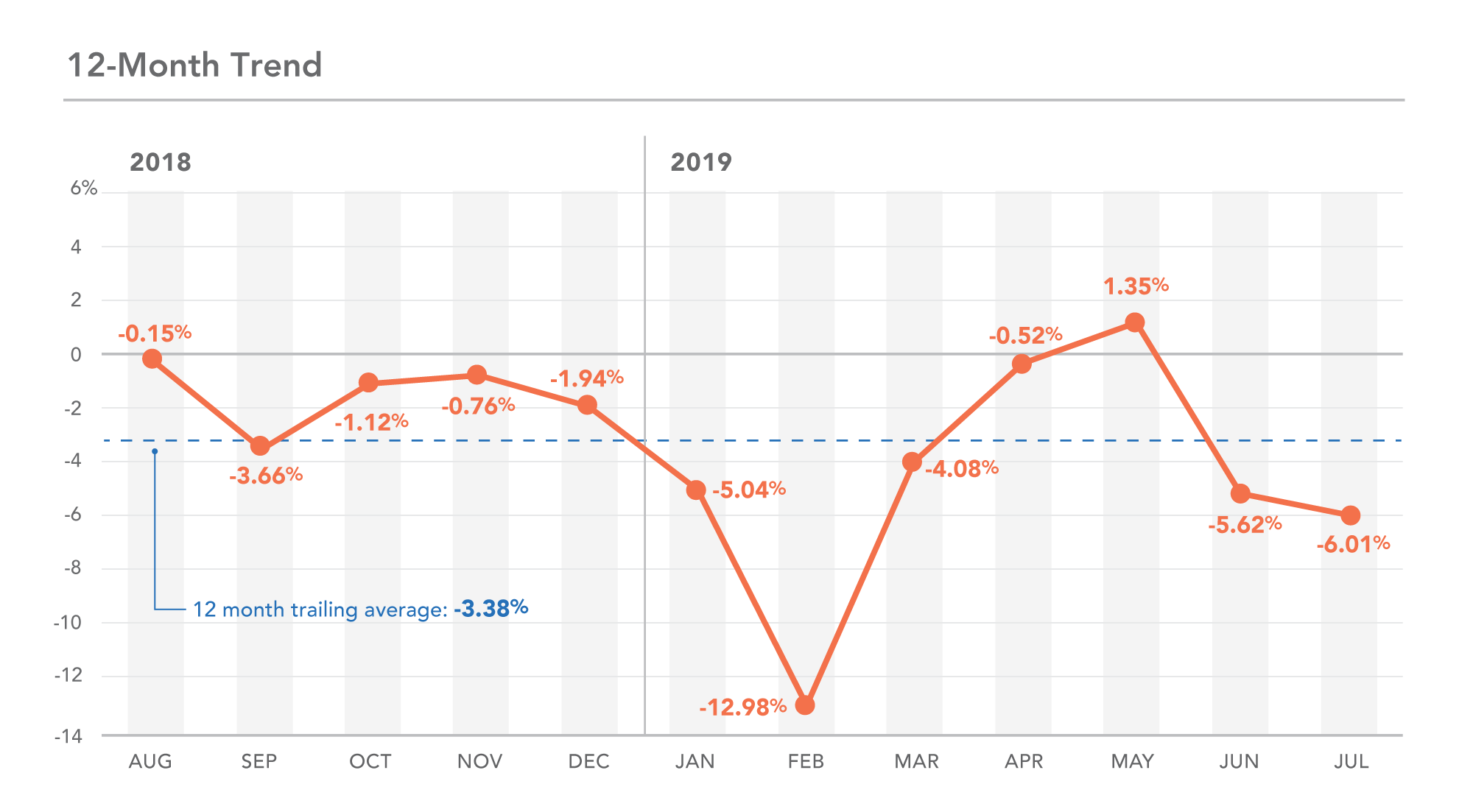 MN 12-month trend