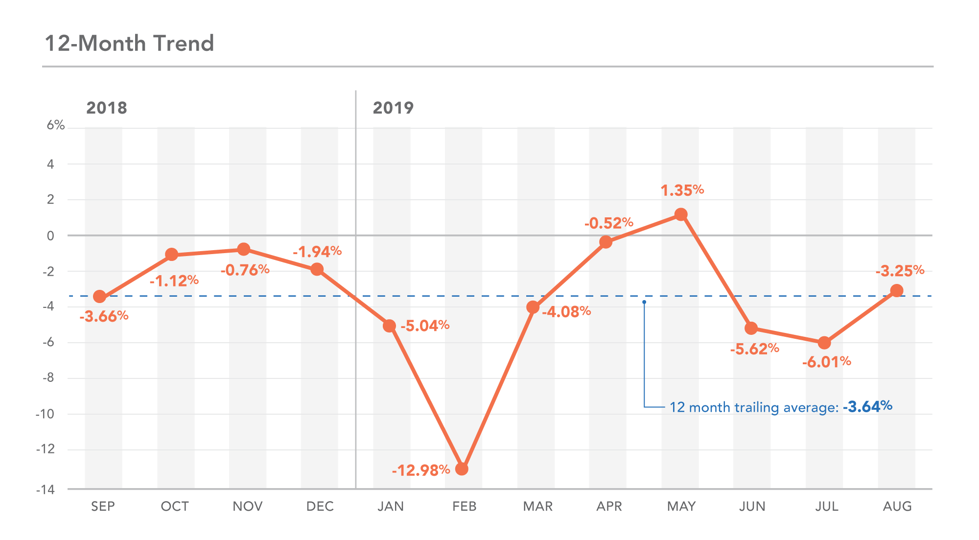 MN 12-month trend