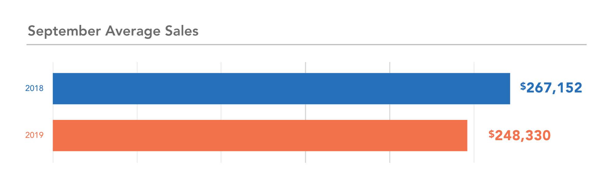 MN year-over-year sales