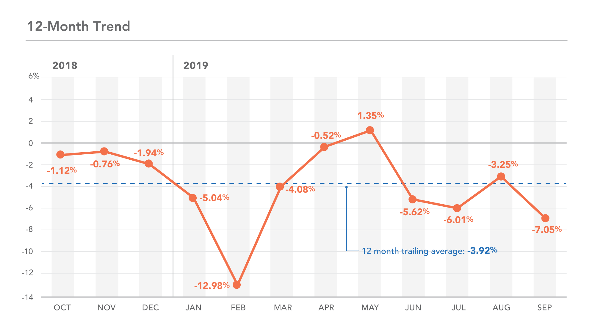 MN 12-month trend