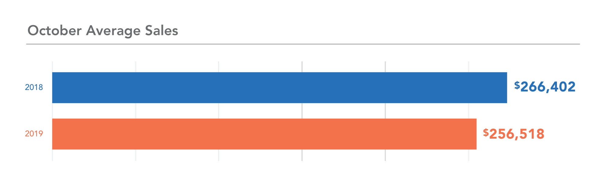 MN year-over-year sales