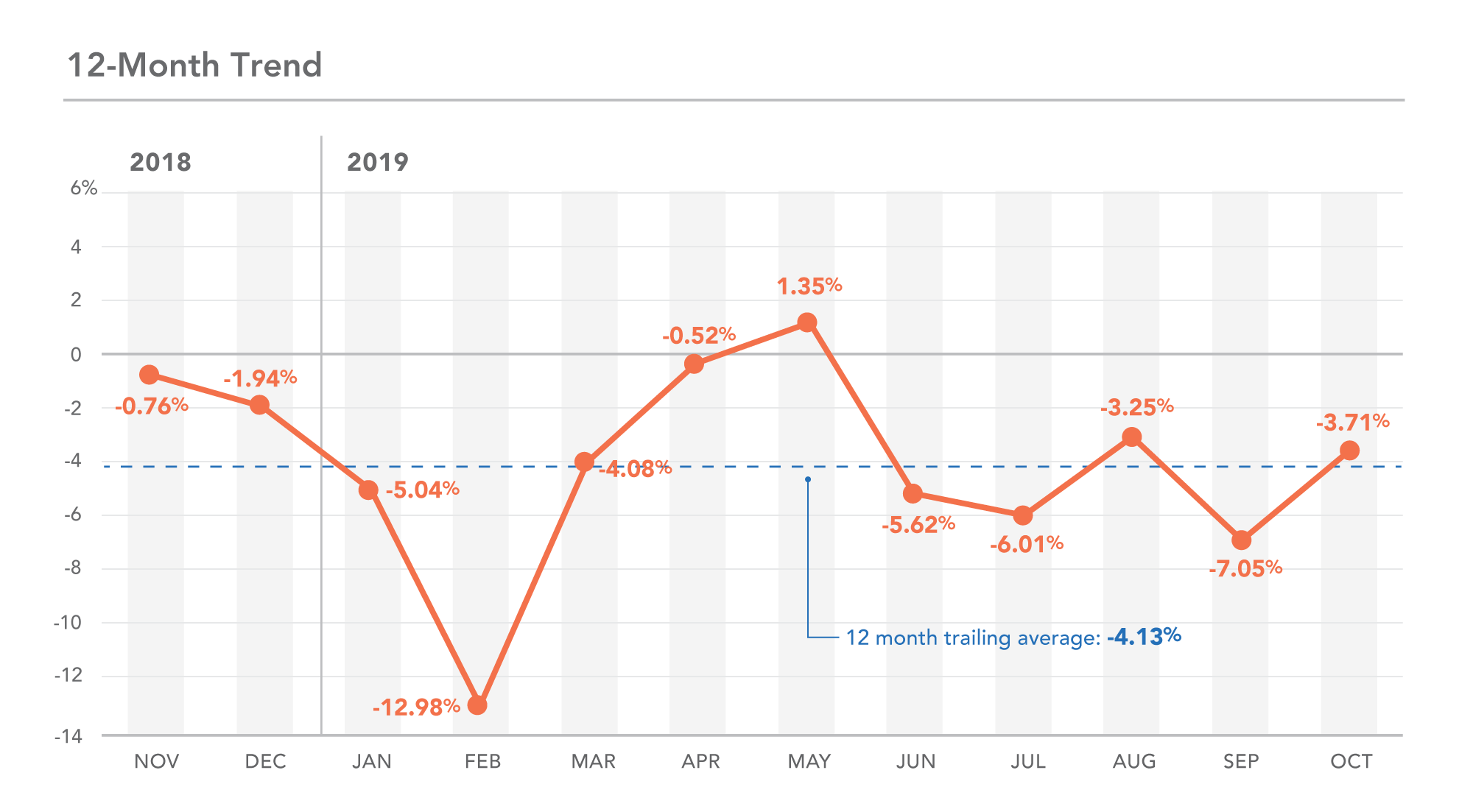 MN 12-month trend