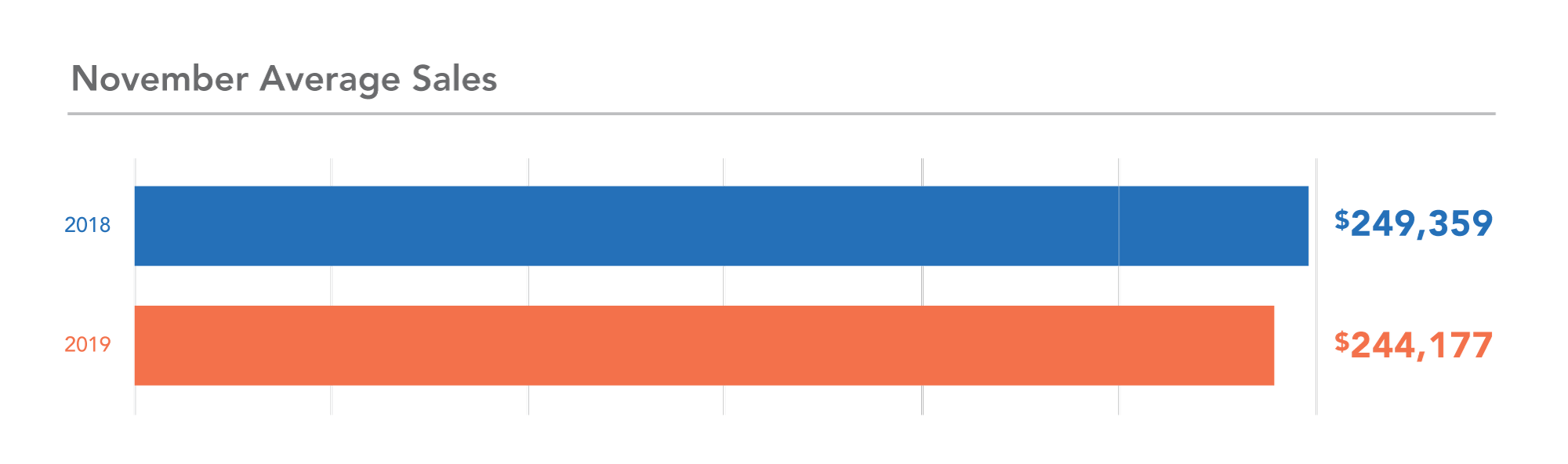 MN year-over-year sales