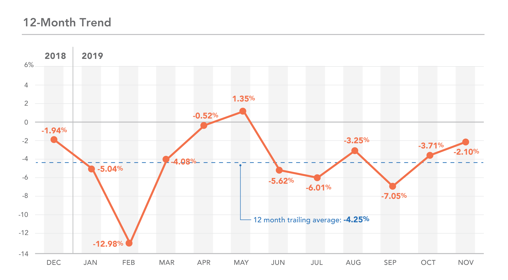 MN 12-month trend