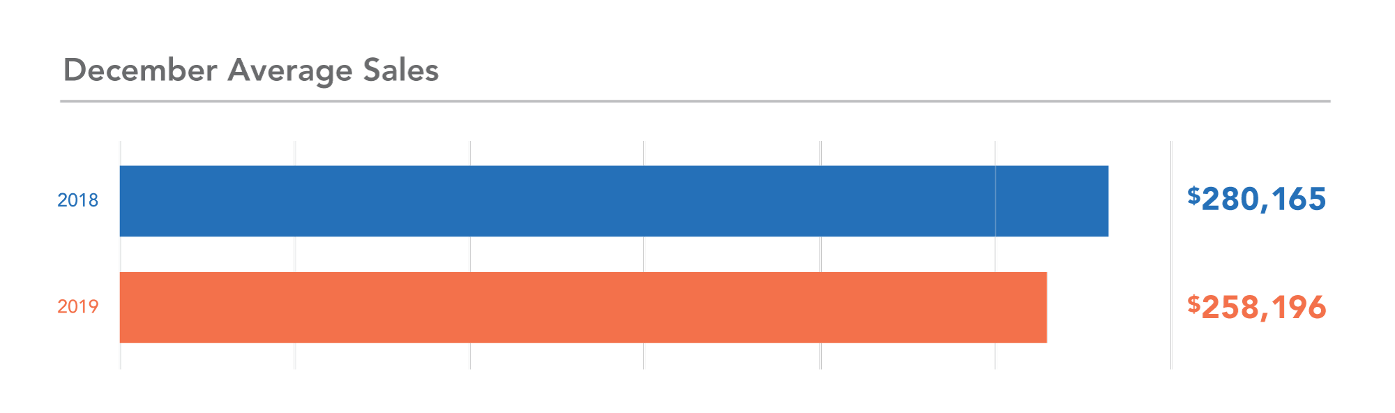 MN year-over-year sales
