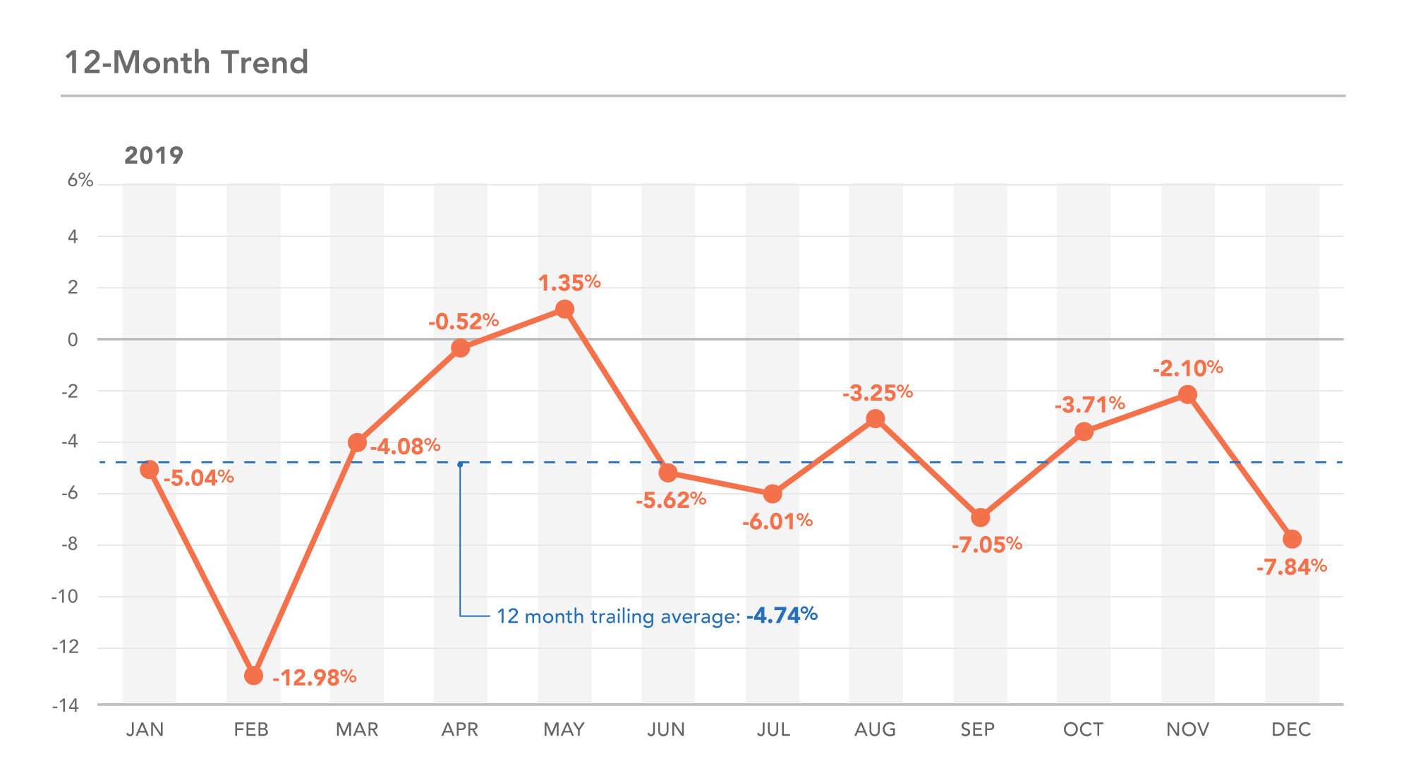 MN 12-month trend