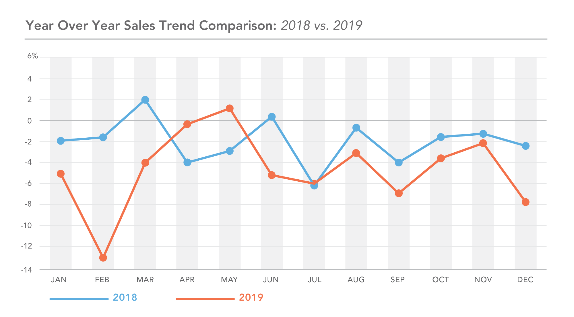 DC 24-month trend