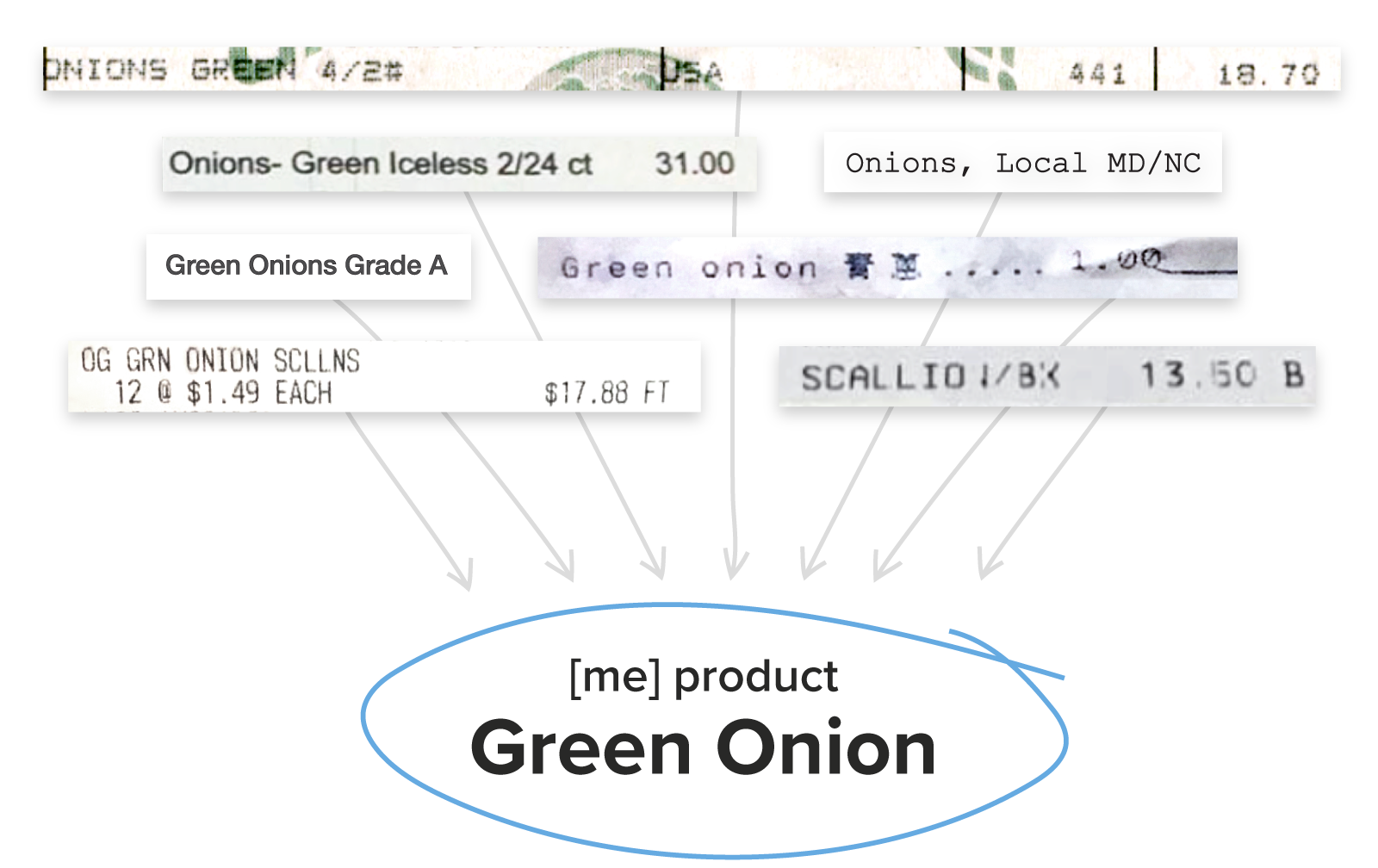 Invoice automation for green onions